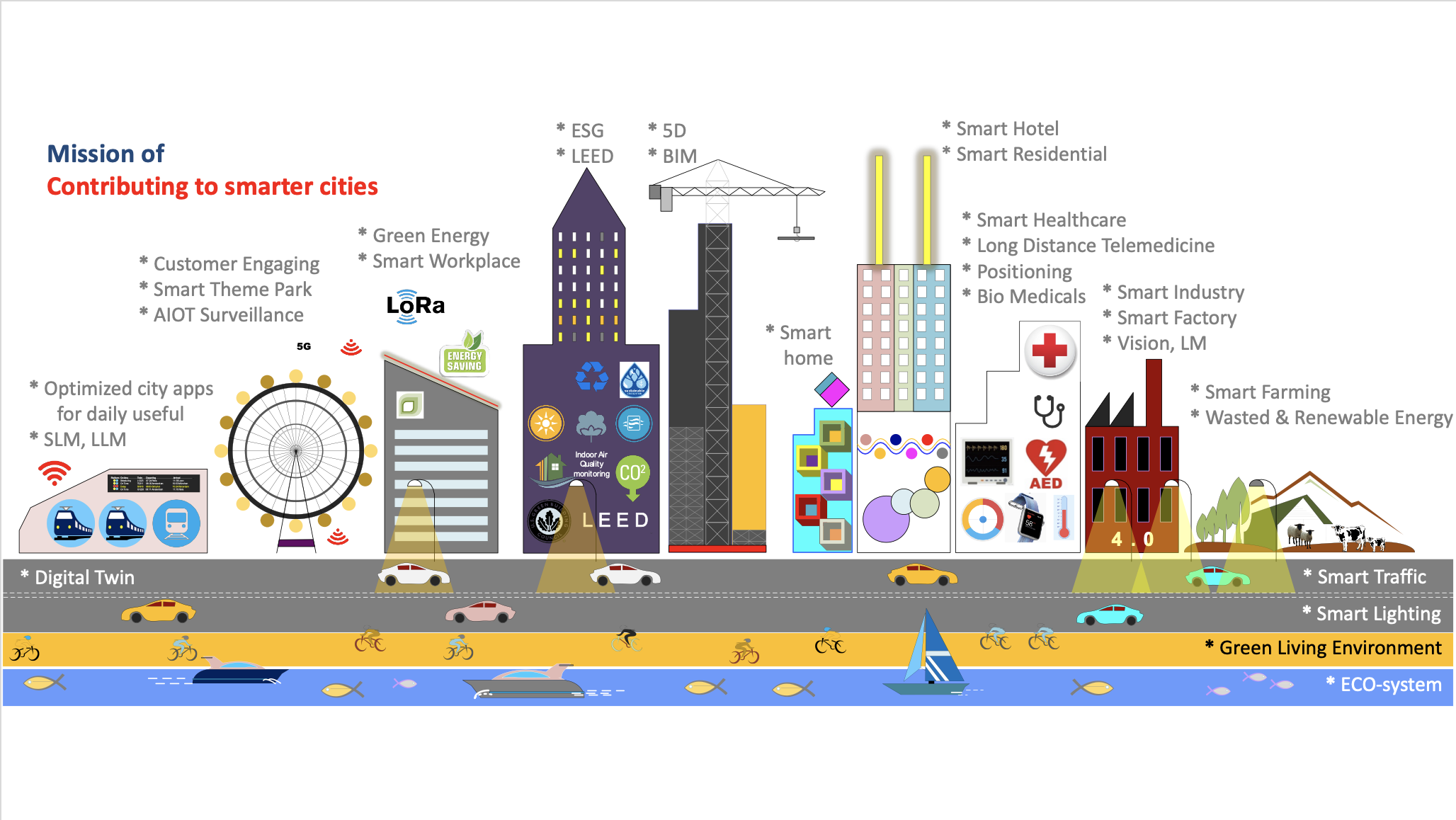 Contributing for smarter city